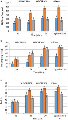 Enhancing date seed phenolic bioaccessibility in soft cheese through a dehydrated liposome delivery system and its effect on testosterone-induced benign prostatic hyperplasia in rats